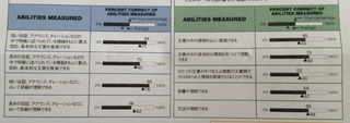 2012/7/22 TOEIC score